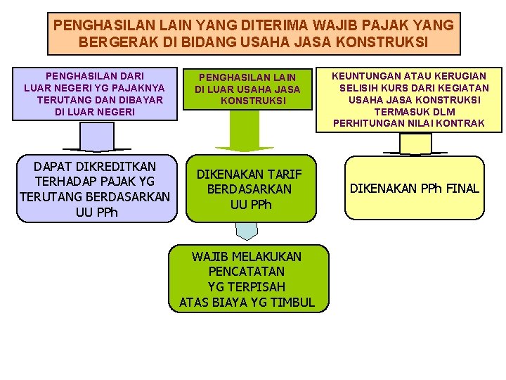 PENGHASILAN LAIN YANG DITERIMA WAJIB PAJAK YANG BERGERAK DI BIDANG USAHA JASA KONSTRUKSI PENGHASILAN
