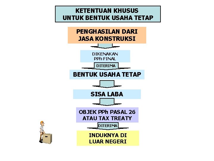 KETENTUAN KHUSUS UNTUK BENTUK USAHA TETAP PENGHASILAN DARI JASA KONSTRUKSI DIKENAKAN PPh FINAL DITERIMA