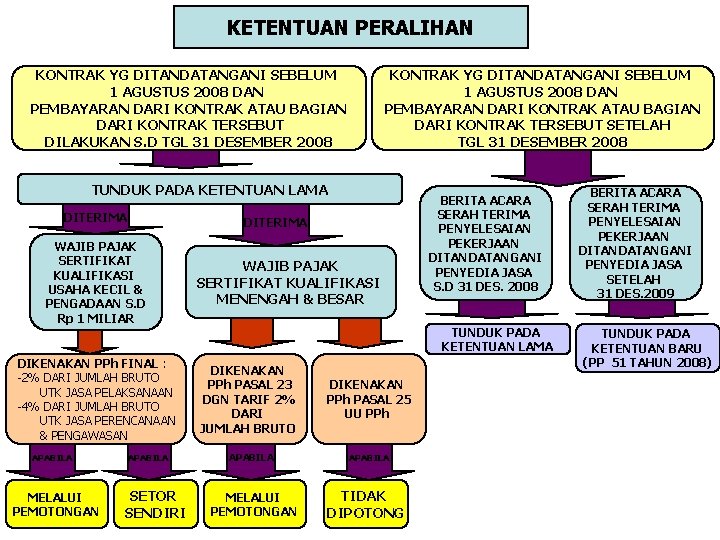 KETENTUAN PERALIHAN KONTRAK YG DITANDATANGANI SEBELUM 1 AGUSTUS 2008 DAN PEMBAYARAN DARI KONTRAK ATAU