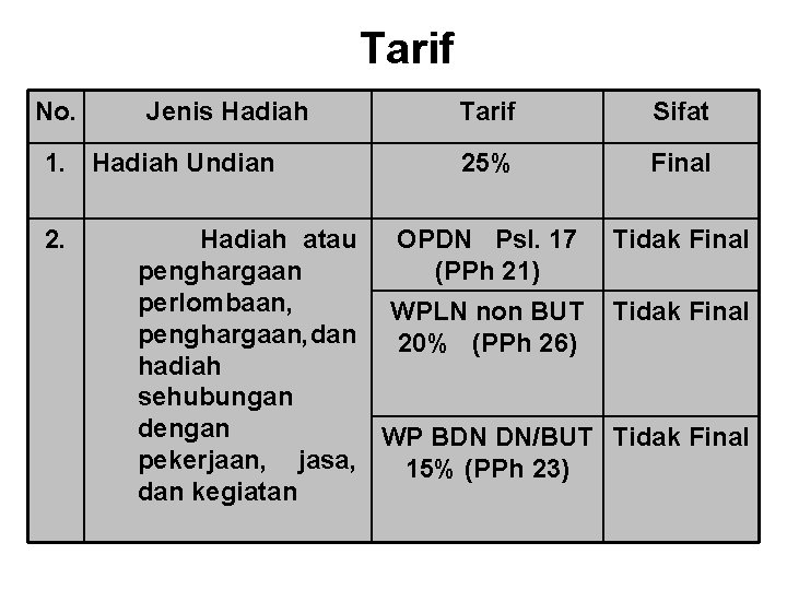 Tarif No. Jenis Hadiah 1. Hadiah Undian 2. Tarif Sifat 25% Final Hadiah atau