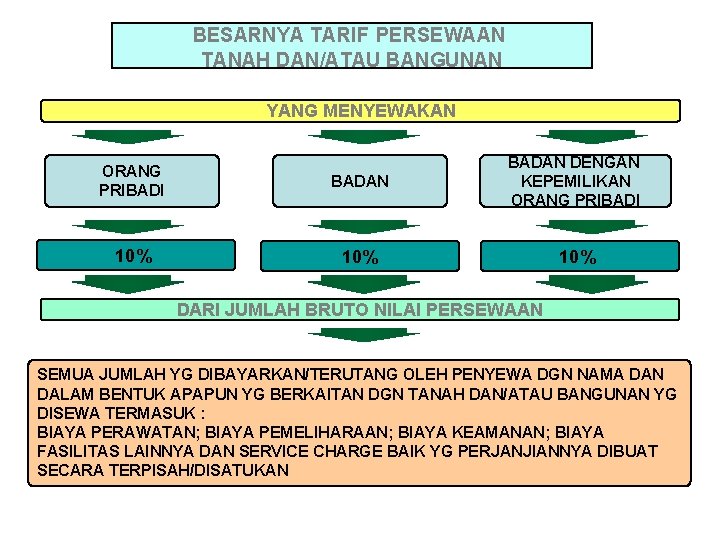 BESARNYA TARIF PERSEWAAN TANAH DAN/ATAU BANGUNAN YANG MENYEWAKAN ORANG PRIBADI BADAN DENGAN KEPEMILIKAN ORANG