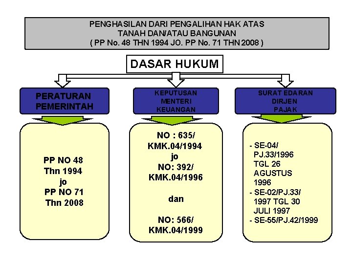 PENGHASILAN DARI PENGALIHAN HAK ATAS TANAH DAN/ATAU BANGUNAN ( PP No. 48 THN 1994