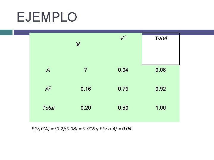 EJEMPLO VC Total V A ? 0. 04 0. 08 AC 0. 16 0.