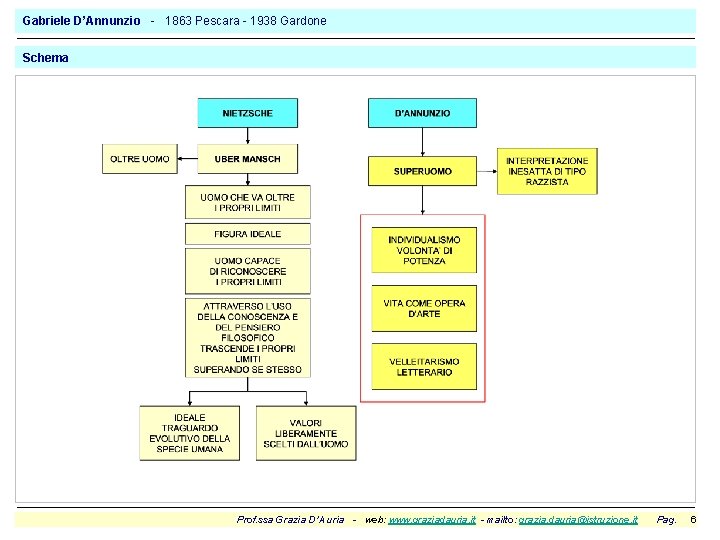 Gabriele D’Annunzio - 1863 Pescara - 1938 Gardone Schema Prof. ssa Grazia D’Auria -