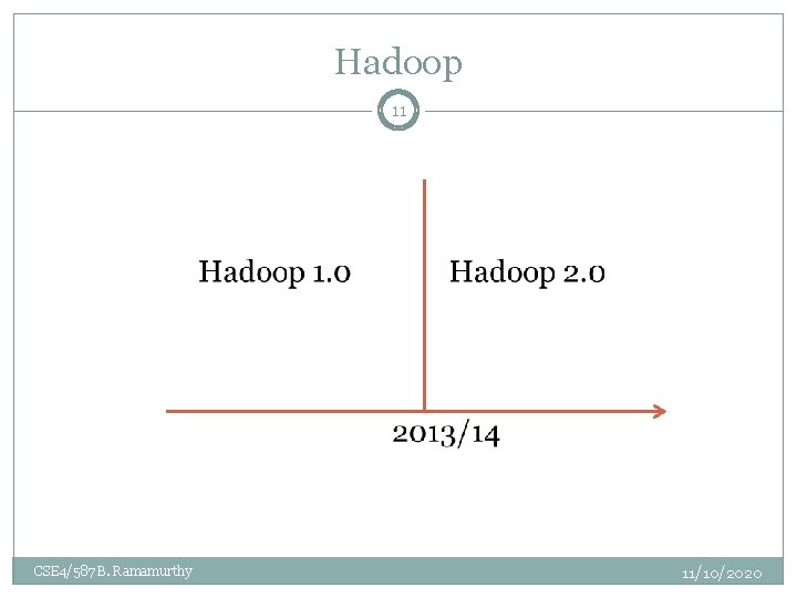Hadoop 11 CSE 4/587 B. Ramamurthy 11/10/2020 