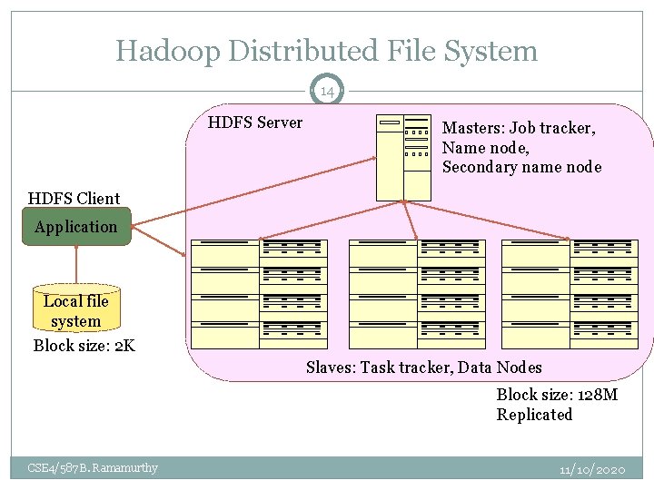 Hadoop Distributed File System 14 HDFS Server Masters: Job tracker, Name node, Secondary name