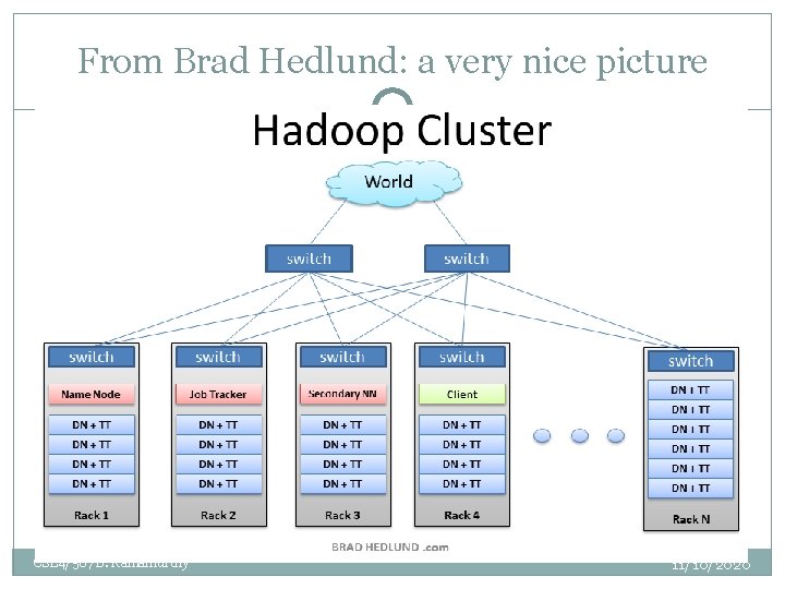 From Brad Hedlund: a very nice picture 15 CSE 4/587 B. Ramamurthy 11/10/2020 