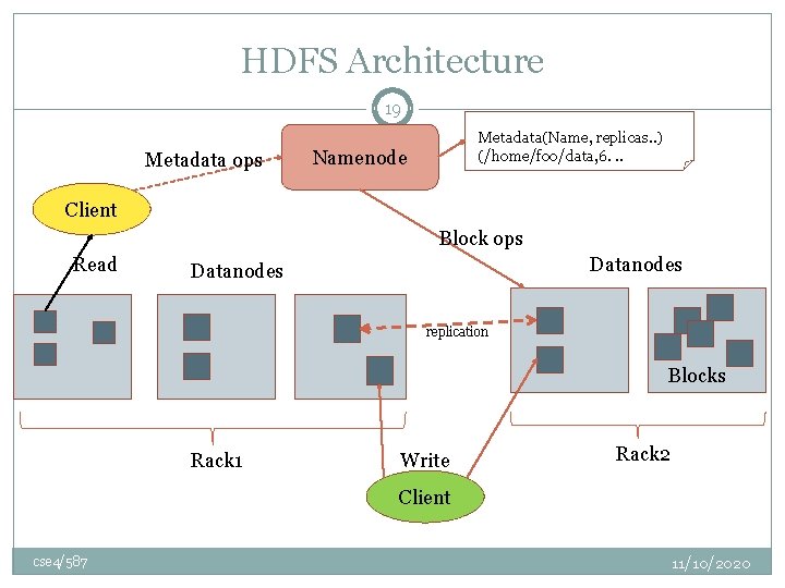 HDFS Architecture 19 Metadata ops Metadata(Name, replicas. . ) (/home/foo/data, 6. . . Namenode