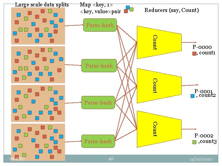 Large scale data splits Map <key, 1> <key, value>pair Reducers (say, Count) Parse-hash Count