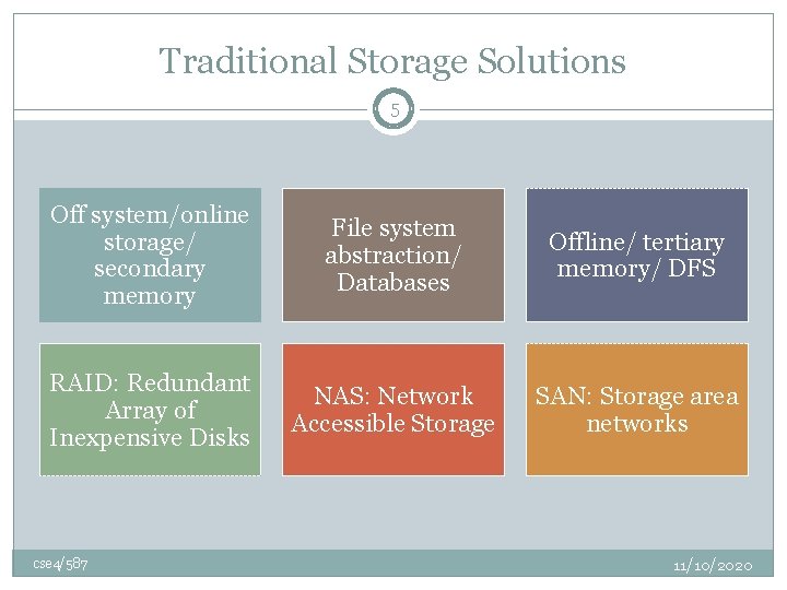 Traditional Storage Solutions 5 Off system/online storage/ secondary memory File system abstraction/ Databases Offline/