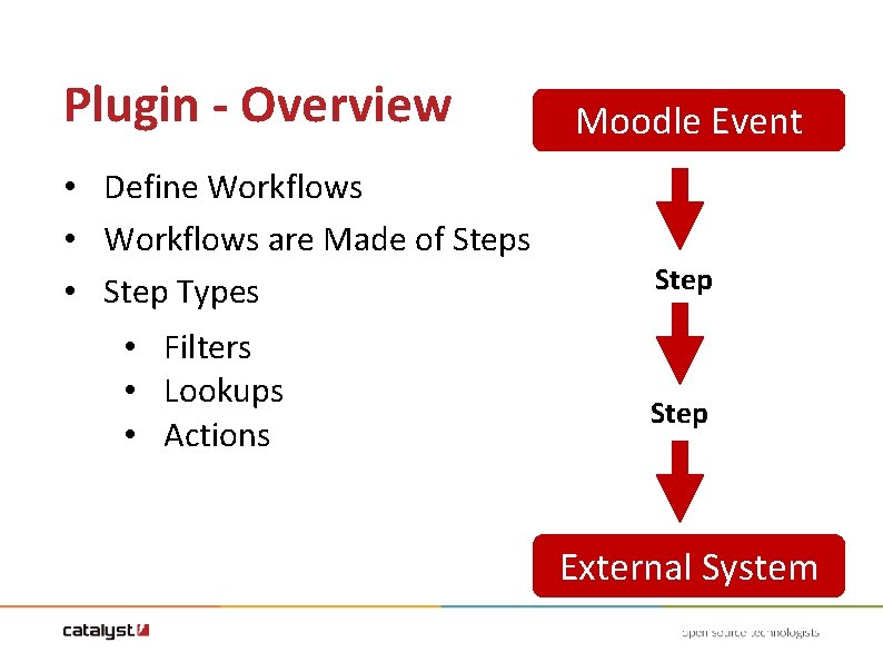 Plugin - Overview • Define Workflows • Workflows are Made of Steps • Step Plugin - Overview • Define Workflows • Workflows are Made of Steps • Step