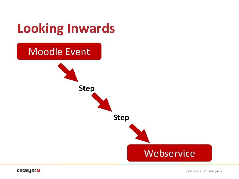 Looking Inwards Moodle Event Step Webservice Looking Inwards Moodle Event Step Webservice