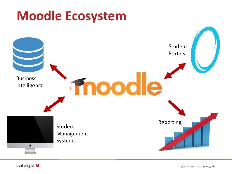 Moodle Ecosystem Student Portals Business Intelligence Student Management Systems Reporting Moodle Ecosystem Student Portals Business Intelligence Student Management Systems Reporting
