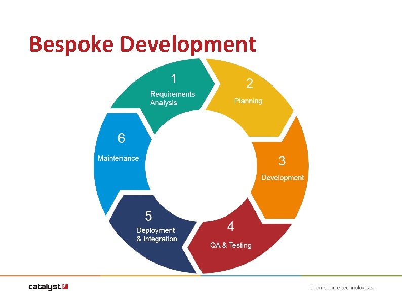 Bespoke Development Bespoke Development