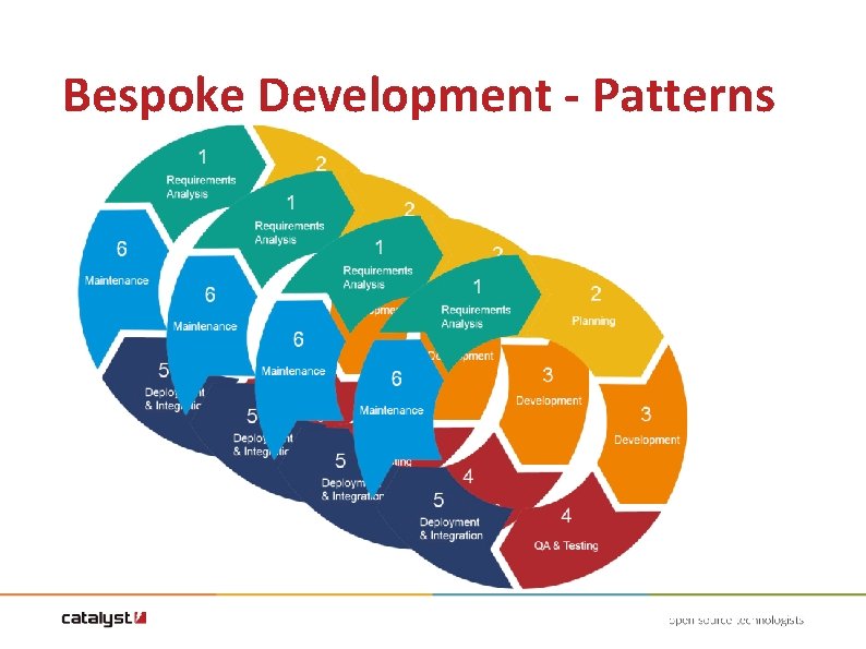 Bespoke Development - Patterns Bespoke Development - Patterns