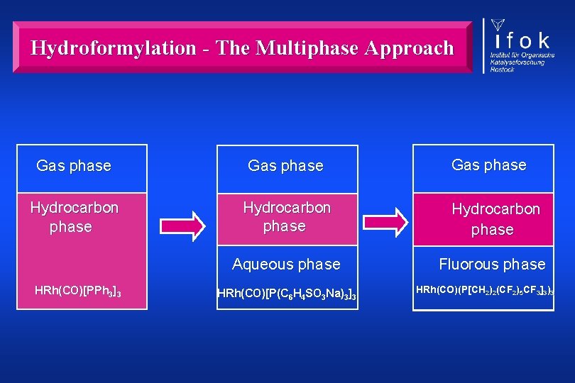 Hydroformylation - The Multiphase Approach Gas phase Hydrocarbon phase Aqueous phase Fluorous phase HRh(CO)[PPh
