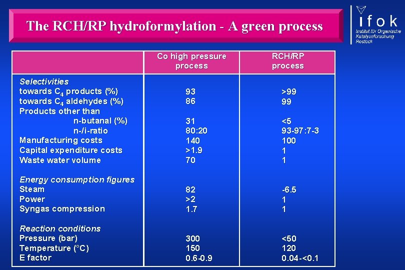 The RCH/RP hydroformylation - A green process Co high pressure process RCH/RP process 93