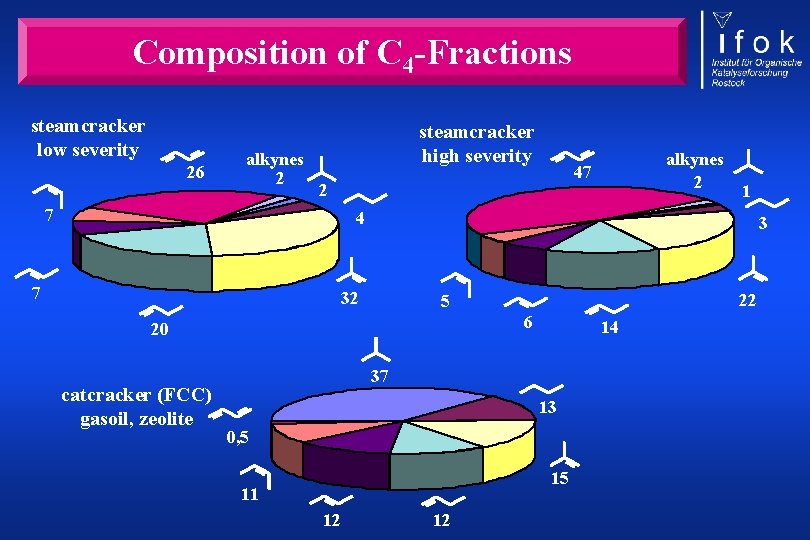 Composition of C 4 -Fractions steamcracker low severity 26 alkynes 2 steamcracker high severity