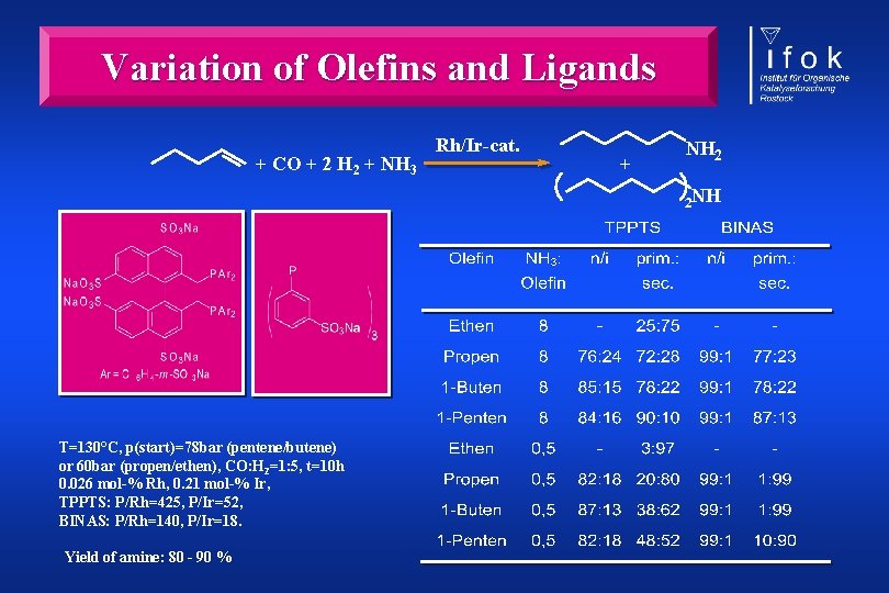 Variation of Olefins and Ligands + CO + 2 H 2 + NH 3