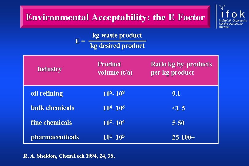 Environmental Acceptability: the E Factor kg waste product E= kg desired product Industry Product