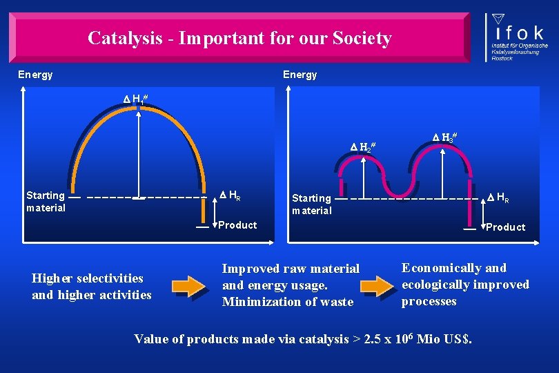 Catalysis - Important for our Society Energy H 1# H 2# HR Starting material