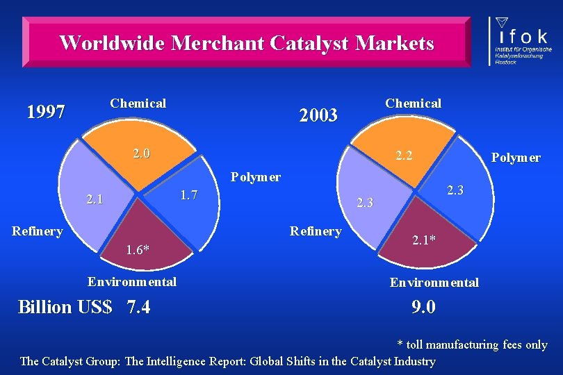 Worldwide Merchant Catalyst Markets Chemical 1997 Chemical 2003 2. 0 2. 2 Polymer 1.
