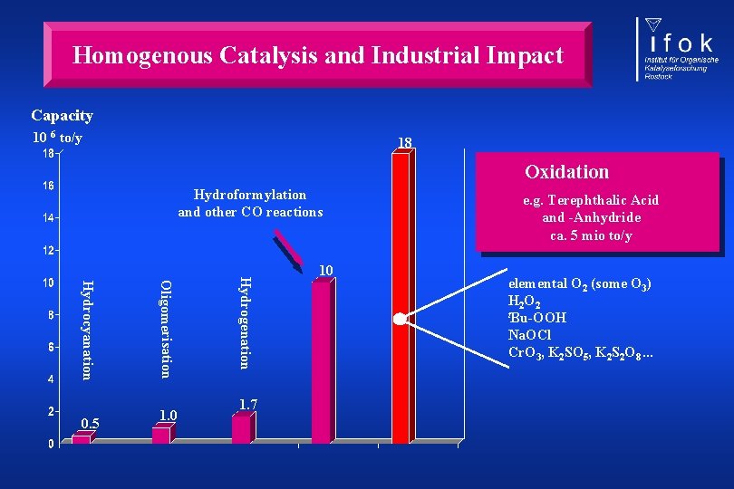 Homogenous Catalysis and Industrial Impact Capacity 10 6 to/y 18 Oxidation Hydroformylation and other