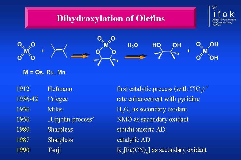 Dihydroxylation of Olefins M = Os, Ru, Mn 1912 Hofmann first catalytic process (with