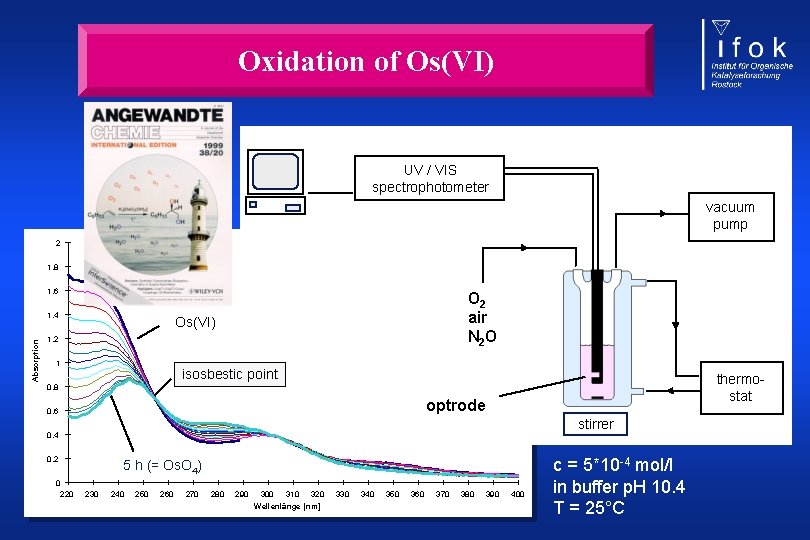 Oxidation of Os(VI) UV / VIS spectrophotometer vacuum pump 2 1, 8 1, 6