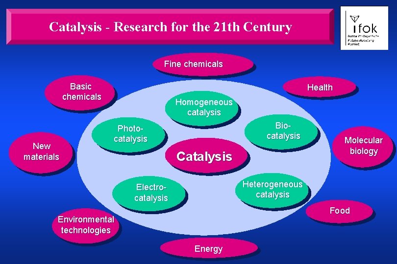 Catalysis - Research for the 21 th Century Fine chemicals Basic chemicals New materials