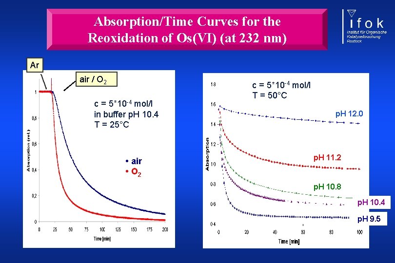 Absorption/Time Curves for the Reoxidation of Os(VI) (at 232 nm) Ar air / O