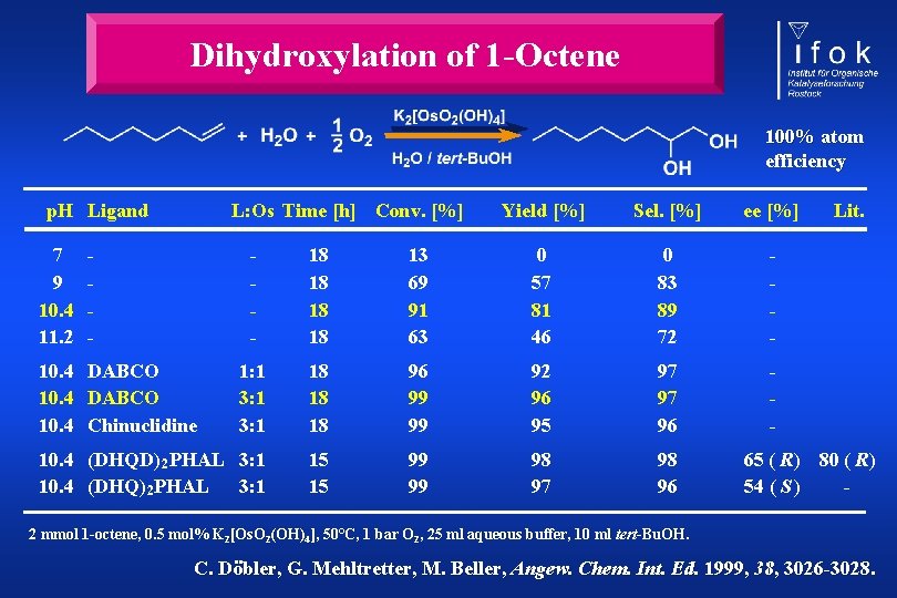 Dihydroxylation of 1 -Octene 100% atom efficiency p. H Ligand 7 9 10. 4