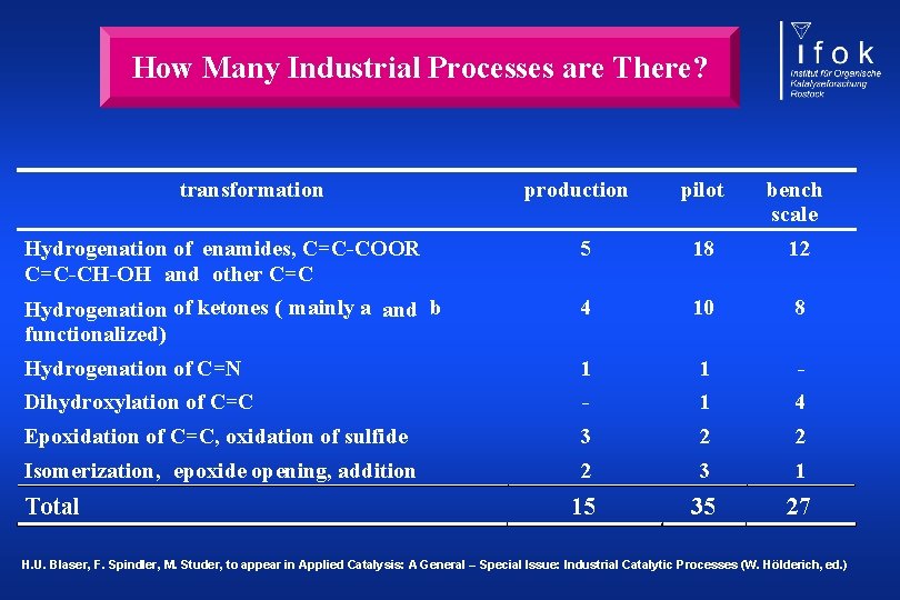 How Many Industrial Processes are There? transformation production pilot bench scale Hydrogenation of enamides,