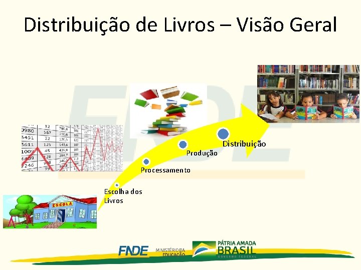 Distribuição de Livros – Visão Geral Produção Processamento Escolha dos Livros Distribuição 