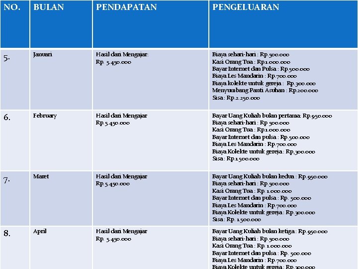 NO. BULAN PENDAPATAN PENGELUARAN 5. Januari Hasil dari Mengajar: Rp. 5. 450. 000 Biaya