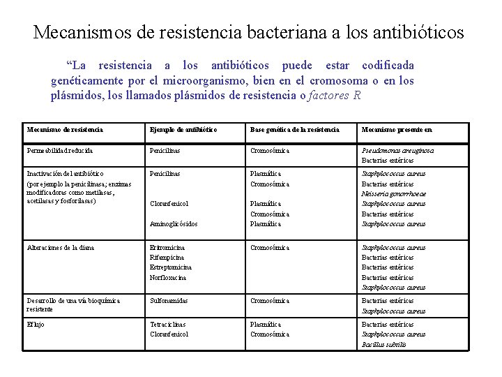 Mecanismos de resistencia bacteriana a los antibióticos “La resistencia a los antibióticos puede estar