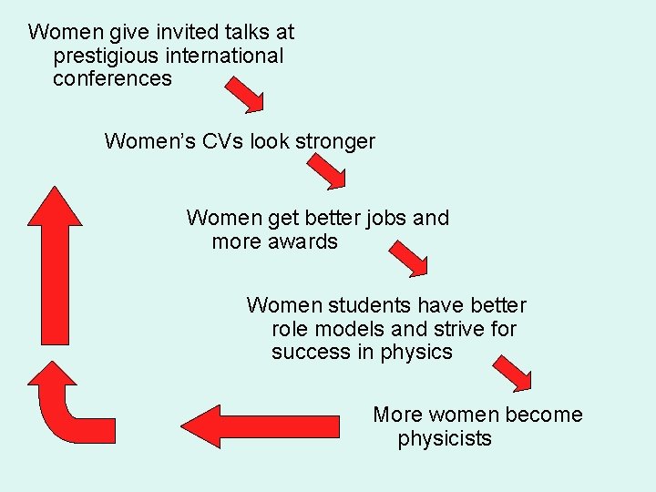 Women give invited talks at prestigious international conferences Women’s CVs look stronger Women get