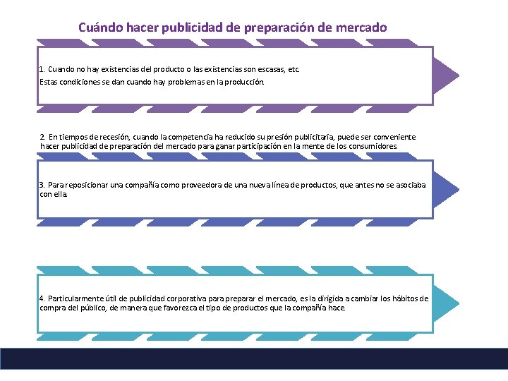 Cuándo hacer publicidad de preparación de mercado 1. Cuando no hay existencias del producto