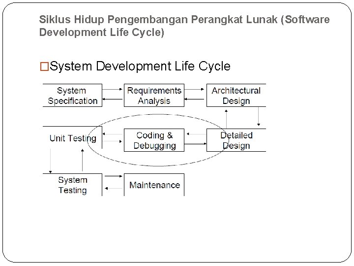 Siklus Hidup Pengembangan Perangkat Lunak (Software Development Life Cycle) �System Development Life Cycle 