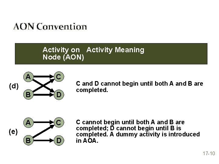 AON Convention Activity Meaning Node (AON) A C B D (d) (e) C and