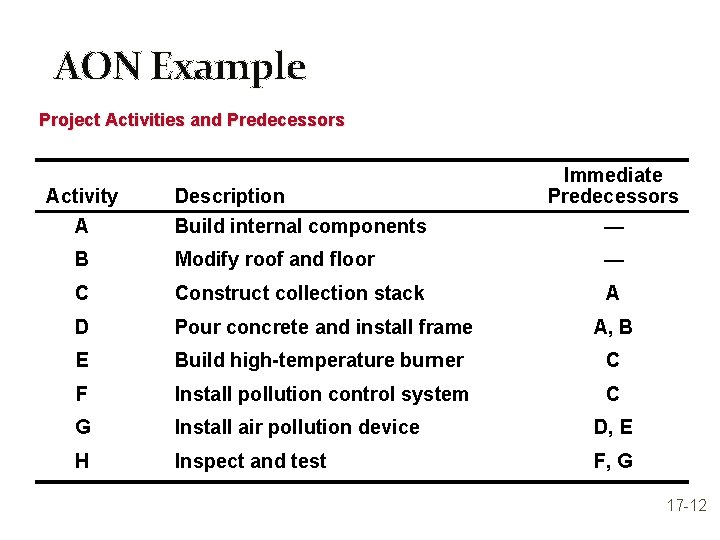 AON Example Project Activities and Predecessors Activity A Description Build internal components Immediate Predecessors