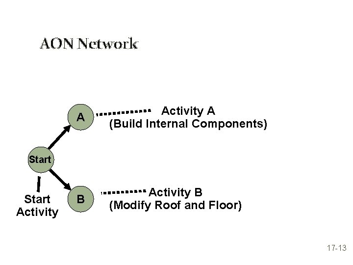 AON Network A Activity A (Build Internal Components) B Activity B (Modify Roof and