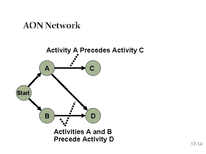 AON Network Activity A Precedes Activity C A C B D Start Activities A