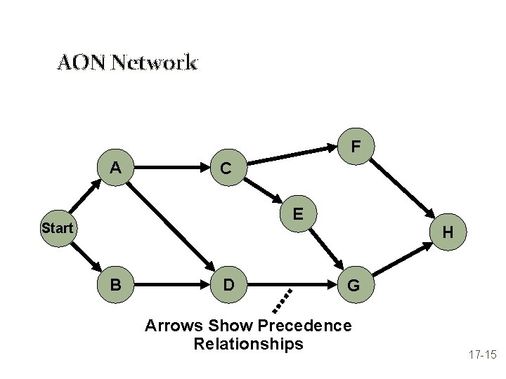 AON Network F A C E Start B D H G Arrows Show Precedence