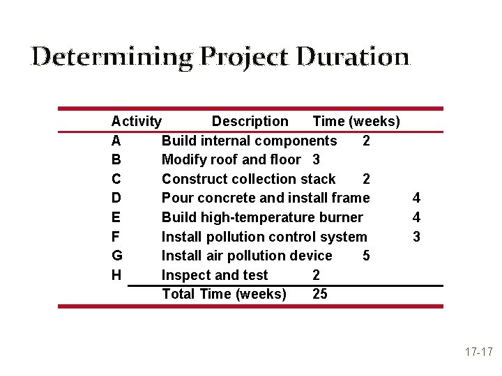 Determining Project Duration Activity Description Time (weeks) A Build internal components 2 B Modify