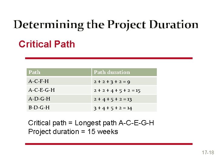 Determining the Project Duration Critical Path duration A-C-F-H 2+2+3+2=9 A-C-E-G-H 2 + 4 +