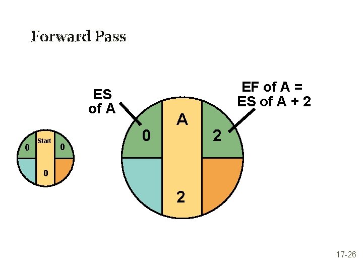 Forward Pass EF of A = ES of A + 2 ES of A