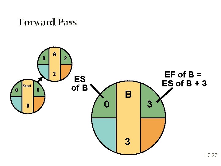 Forward Pass 0 A 2 0 Start 0 0 2 EF of B =