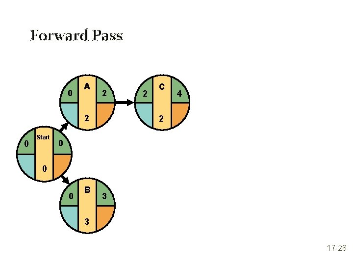 Forward Pass 0 A 2 2 0 Start 2 C 4 2 0 0