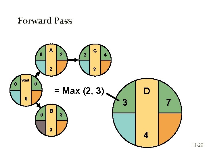 Forward Pass 0 A 2 2 0 Start 0 2 C 4 2 =